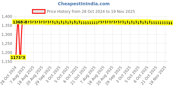 moglix.com Unbrako M16x90mm 25PCS Grade 10.9 Half Threaded Hex Head Bolt/Screw Box, 170156 unbrako Price History Graph from 28 Oct 2024 to 19 Nov 2025