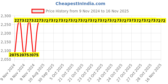 moglix.com Unbrako M16x90mm 25PCS Half Threaded Socket Low Head Cap Screw Box, 103574 unbrako Price History Graph from 9 Nov 2024 to 15 Nov 2025