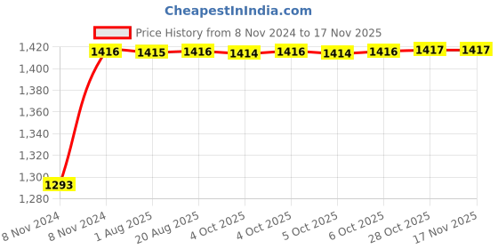 moglix.com Unbrako M16x90mm 25PCS Heavy Hex Structural Bolt Box, 300010 unbrako Price History Graph from 8 Nov 2024 to 15 Nov 2025