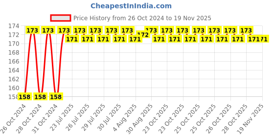 moglix.com Unbrako M16x90mm Durlok Screw, 190860 unbrako Price History Graph from 26 Oct 2024 to 18 Nov 2025