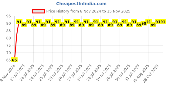 moglix.com Unbrako M16x90mm Full Threaded Countersunk Socket Head Cap Screw, 106325 unbrako Price History Graph from 8 Nov 2024 to 15 Nov 2025