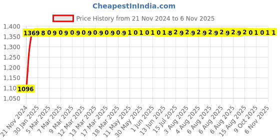 moglix.com Unbrako M16x90mm Grade 10.9 Half Threaded Hex Head Bolt/Screw, 170156 (Pack of 25) unbrako Price History Graph from 21 Nov 2024 to 6 Nov 2025