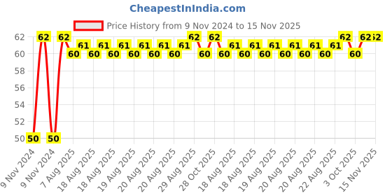 moglix.com Unbrako M16x90mm Half Threaded Socket Head Cap Screw, 103122 unbrako Price History Graph from 9 Nov 2024 to 15 Nov 2025