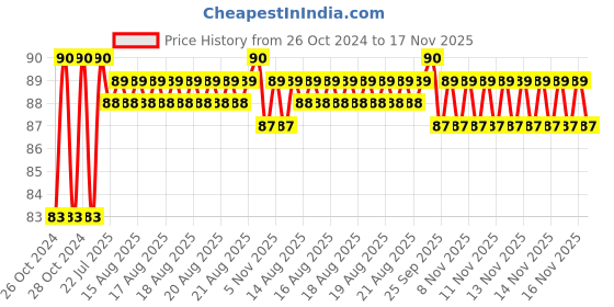 moglix.com Unbrako M16x90mm Half Threaded Socket Low Head Cap Screw, 103574 unbrako Price History Graph from 26 Oct 2024 to 17 Nov 2025
