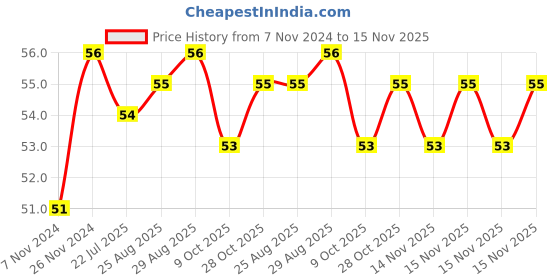 moglix.com Unbrako M16x90mm Heavy Hex Structural Bolt, 300010 unbrako Price History Graph from 7 Nov 2024 to 15 Nov 2025