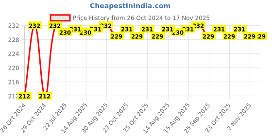 moglix.com Unbrako M16x90mm Socket Head Shoulder Screw, 106343 unbrako Price History Graph from 26 Oct 2024 to 17 Nov 2025