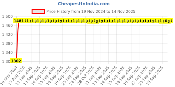 moglix.com Unbrako M18x100mm 10PCS Half Threaded Socket Head Cap Screw Box, 400551 unbrako Price History Graph from 19 Nov 2024 to 14 Nov 2025