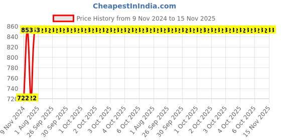moglix.com Unbrako M18x100mm Grade 10.9 Half Threaded Hex Head Bolt/Screw, 170181 (Pack of 10) unbrako Price History Graph from 9 Nov 2024 to 15 Nov 2025
