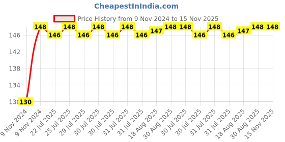 moglix.com Unbrako M18x100mm Half Threaded Socket Head Cap Screw, 400551 unbrako Price History Graph from 9 Nov 2024 to 15 Nov 2025