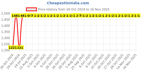 moglix.com Unbrako M18x100mm Half Threaded Socket Head Cap Screw, 400551 (Pack of 10) unbrako Price History Graph from 26 Oct 2024 to 16 Nov 2025