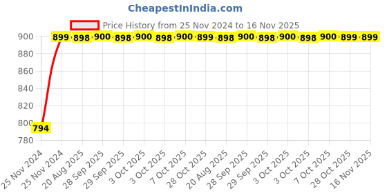 moglix.com Unbrako M18x110mm 10PCS Grade 10.9 Half Threaded Hex Head Bolt/Screw Box, 170182 unbrako Price History Graph from 25 Nov 2024 to 16 Nov 2025