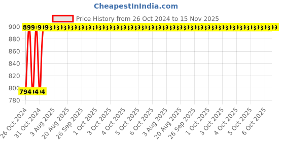 moglix.com Unbrako M18x110mm Grade 10.9 Half Threaded Hex Head Bolt/Screw, 170182 (Pack of 10) unbrako Price History Graph from 26 Oct 2024 to 15 Nov 2025