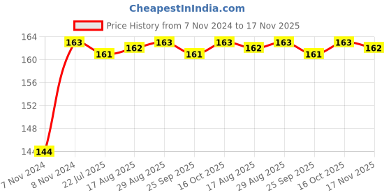 moglix.com Unbrako M18x110mm Half Threaded Socket Head Cap Screw, 400548 unbrako Price History Graph from 7 Nov 2024 to 17 Nov 2025
