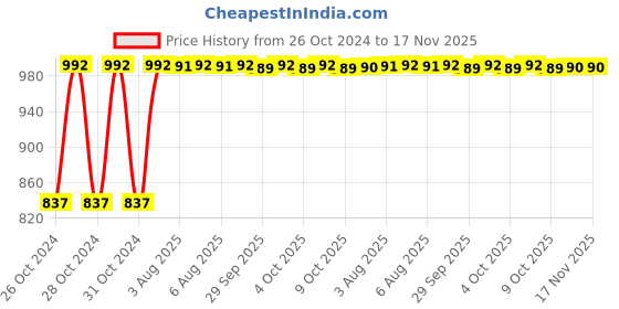 moglix.com Unbrako M18x120mm 10PCS Grade 10.9 Half Threaded Hex Head Bolt/Screw Box, 170183 unbrako Price History Graph from 26 Oct 2024 to 17 Nov 2025