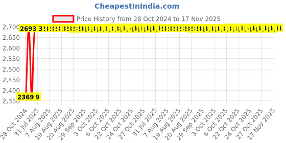 moglix.com Unbrako M18x120mm 15PCS Half Threaded Socket Head Cap Screw Box, 400552 unbrako Price History Graph from 28 Oct 2024 to 17 Nov 2025