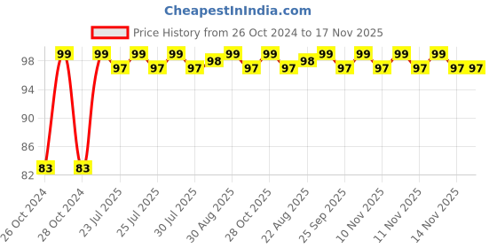 moglix.com Unbrako M18x120mm Grade 10.9 Half Threaded Hex Head Bolt/Screw, 170183 unbrako Price History Graph from 26 Oct 2024 to 16 Nov 2025