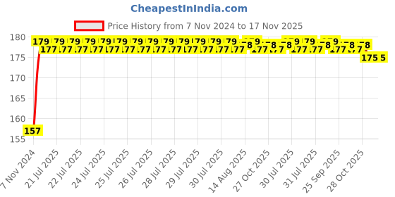 moglix.com Unbrako M18x120mm Half Threaded Socket Head Cap Screw, 400552 unbrako Price History Graph from 7 Nov 2024 to 16 Nov 2025