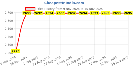 moglix.com Unbrako M18x120mm Half Threaded Socket Head Cap Screw, 400552 (Pack of 15) unbrako Price History Graph from 9 Nov 2024 to 15 Nov 2025