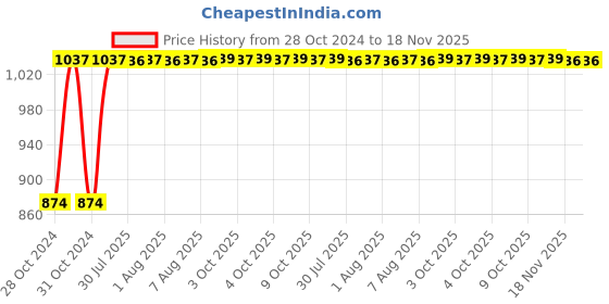 moglix.com Unbrako M18x130mm 10PCS Grade 10.9 Half Threaded Hex Head Bolt/Screw Box, 170184 unbrako Price History Graph from 28 Oct 2024 to 18 Nov 2025