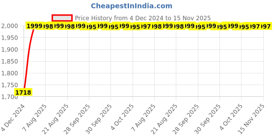 moglix.com Unbrako M18x130mm 10PCS Half Threaded Socket Head Cap Screw Box, 180311 unbrako Price History Graph from 4 Dec 2024 to 15 Nov 2025