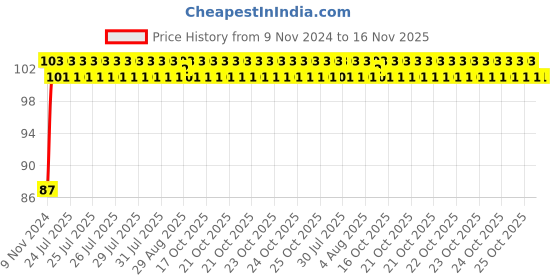moglix.com Unbrako M18x130mm Grade 10.9 Half Threaded Hex Head Bolt/Screw, 170184 unbrako Price History Graph from 9 Nov 2024 to 15 Nov 2025