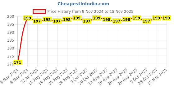 moglix.com Unbrako M18x130mm Half Threaded Socket Head Cap Screw, 180311 unbrako Price History Graph from 9 Nov 2024 to 14 Nov 2025