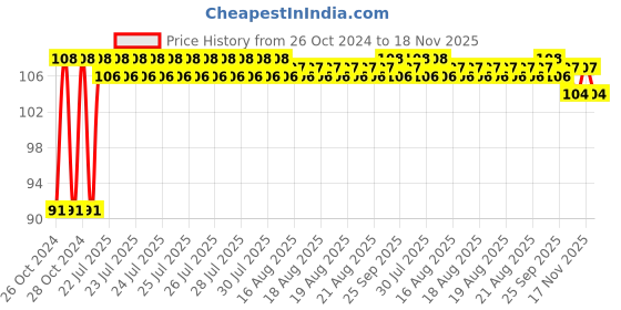 moglix.com Unbrako M18x140mm Grade 10.9 Half Threaded Hex Head Bolt/Screw, 170185 unbrako Price History Graph from 26 Oct 2024 to 17 Nov 2025