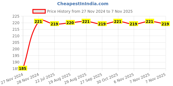 moglix.com Unbrako M18x140mm Half Threaded Socket Head Cap Screw, 180229 unbrako Price History Graph from 27 Nov 2024 to 7 Nov 2025