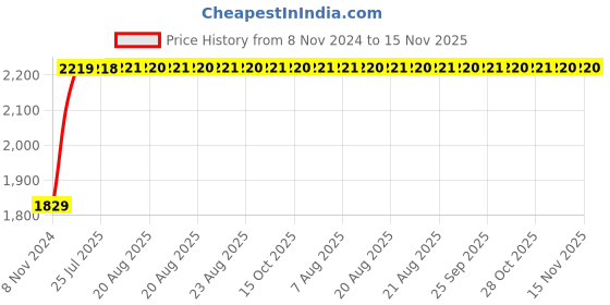 moglix.com Unbrako M18x140mm Half Threaded Socket Head Cap Screw, 180229 (Pack of 10) unbrako Price History Graph from 8 Nov 2024 to 14 Nov 2025