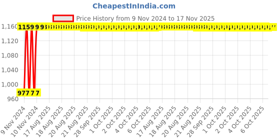 moglix.com Unbrako M18x150mm 10PCS Grade 10.9 Half Threaded Hex Head Bolt/Screw Box, 170186 unbrako Price History Graph from 9 Nov 2024 to 17 Nov 2025