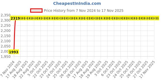 moglix.com Unbrako M18x150mm 10PCS Half Threaded Socket Head Cap Screw Box, 180407 unbrako Price History Graph from 7 Nov 2024 to 17 Nov 2025