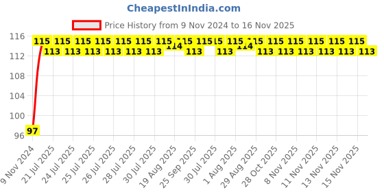 moglix.com Unbrako M18x150mm Grade 10.9 Half Threaded Hex Head Bolt/Screw, 170186 unbrako Price History Graph from 9 Nov 2024 to 16 Nov 2025