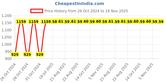 moglix.com Unbrako M18x150mm Grade 10.9 Half Threaded Hex Head Bolt/Screw, 170186 (Pack of 10) unbrako Price History Graph from 26 Oct 2024 to 16 Nov 2025