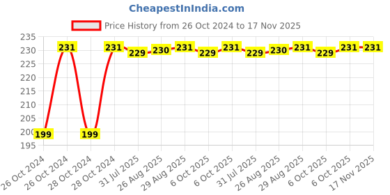 moglix.com Unbrako M18x150mm Half Threaded Socket Head Cap Screw, 180407 unbrako Price History Graph from 26 Oct 2024 to 16 Nov 2025