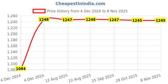 moglix.com Unbrako M18x160mm 10PCS Grade 10.9 Half Threaded Hex Head Bolt/Screw Box, 170187 unbrako Price History Graph from 4 Dec 2024 to 7 Nov 2025