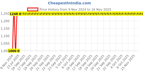 moglix.com Unbrako M18x160mm Grade 10.9 Half Threaded Hex Head Bolt/Screw, 170187 (Pack of 10) unbrako Price History Graph from 9 Nov 2024 to 15 Nov 2025