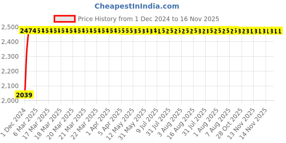 moglix.com Unbrako M18x160mm Half Threaded Socket Head Cap Screw, 180230 (Pack of 10) unbrako Price History Graph from 1 Dec 2024 to 15 Nov 2025