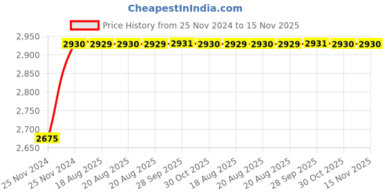 moglix.com Unbrako M18x170mm 10PCS Half Threaded Socket Head Cap Screw Box, 210005 unbrako Price History Graph from 25 Nov 2024 to 15 Nov 2025