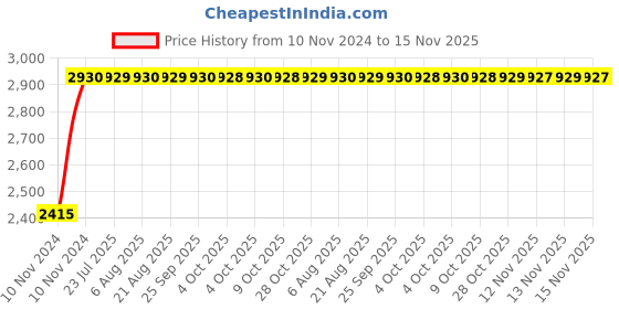 moglix.com Unbrako M18x170mm Half Threaded Socket Head Cap Screw, 210005 (Pack of 10) unbrako Price History Graph from 10 Nov 2024 to 15 Nov 2025