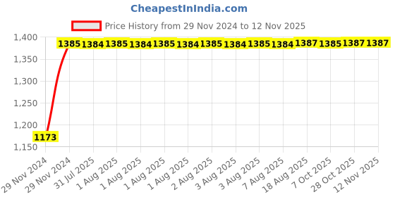 moglix.com Unbrako M18x180mm 10PCS Grade 10.9 Half Threaded Hex Head Bolt/Screw Box, 170188 unbrako Price History Graph from 29 Nov 2024 to 12 Nov 2025