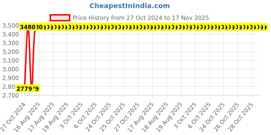 moglix.com Unbrako M18x180mm 10PCS Half Threaded Socket Head Cap Screw Box, 100231 unbrako Price History Graph from 27 Oct 2024 to 16 Nov 2025