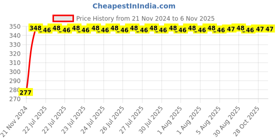 moglix.com Unbrako M18x180mm Half Threaded Socket Head Cap Screw, 100231 unbrako Price History Graph from 21 Nov 2024 to 6 Nov 2025