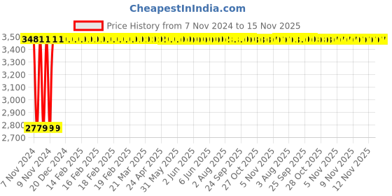 moglix.com Unbrako M18x180mm Half Threaded Socket Head Cap Screw, 100231 (Pack of 10) unbrako Price History Graph from 7 Nov 2024 to 15 Nov 2025