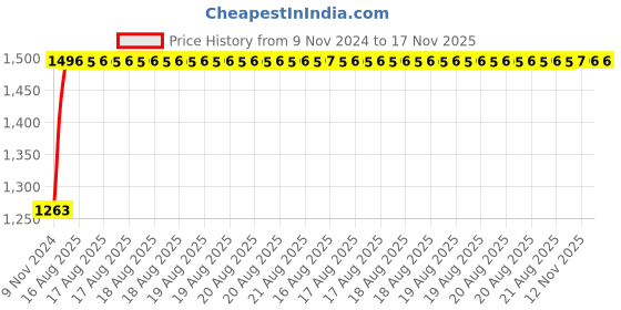 moglix.com Unbrako M18x200mm 10PCS Grade 10.9 Half Threaded Hex Head Bolt/Screw Box, 170189 unbrako Price History Graph from 9 Nov 2024 to 17 Nov 2025