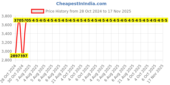 moglix.com Unbrako M18x200mm 10PCS Half Threaded Socket Head Cap Screw Box, 551668 unbrako Price History Graph from 28 Oct 2024 to 17 Nov 2025