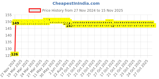moglix.com Unbrako M18x200mm Grade 10.9 Half Threaded Hex Head Bolt/Screw, 170189 unbrako Price History Graph from 27 Nov 2024 to 15 Nov 2025