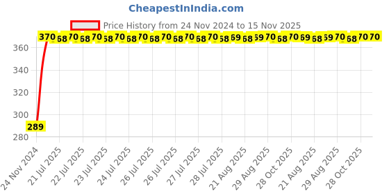 moglix.com Unbrako M18x200mm Half Threaded Socket Head Cap Screw, 551668 unbrako Price History Graph from 24 Nov 2024 to 14 Nov 2025