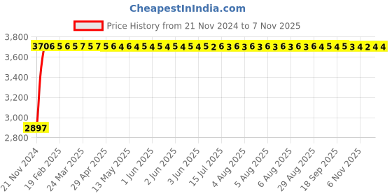 moglix.com Unbrako M18x200mm Half Threaded Socket Head Cap Screw, 551668 (Pack of 10) unbrako Price History Graph from 21 Nov 2024 to 7 Nov 2025