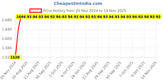 moglix.com Unbrako M18x220mm 10PCS Grade 10.9 Half Threaded Hex Head Bolt/Screw Box, 240020 unbrako Price History Graph from 20 Nov 2024 to 14 Nov 2025