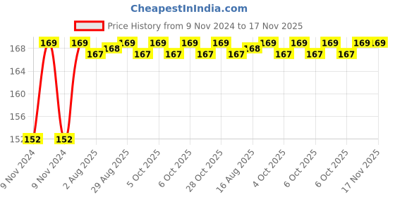 moglix.com Unbrako M18x220mm Grade 10.9 Half Threaded Hex Head Bolt/Screw, 240020 unbrako Price History Graph from 9 Nov 2024 to 17 Nov 2025
